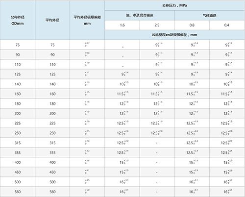 锦州钢骨架聚乙烯复(fu)合管技术参数表