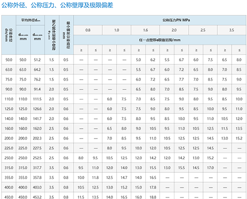 钢丝网骨架复合管技术参数表